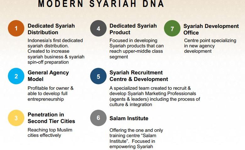 Modern Syariah DNA Asuransi Sun Life